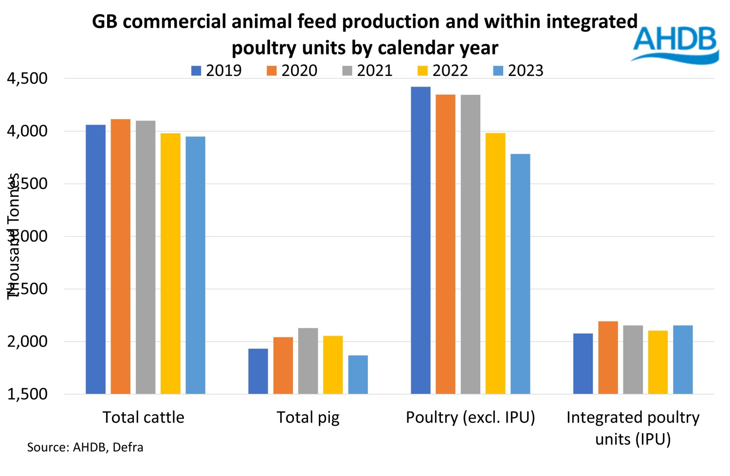 Graph showing GB commercial animal feed production and within integrated poultry units.